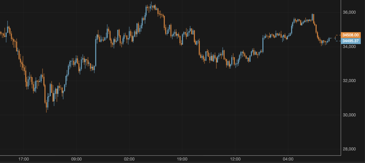 El bitcoin cae por debajo de los 35.000 $