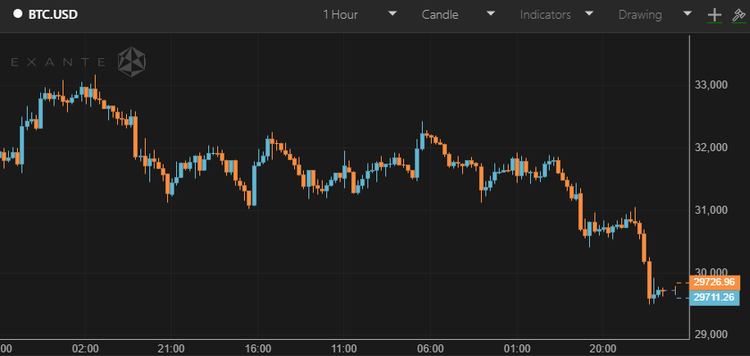 Bitcoin Breaks Below $30,000