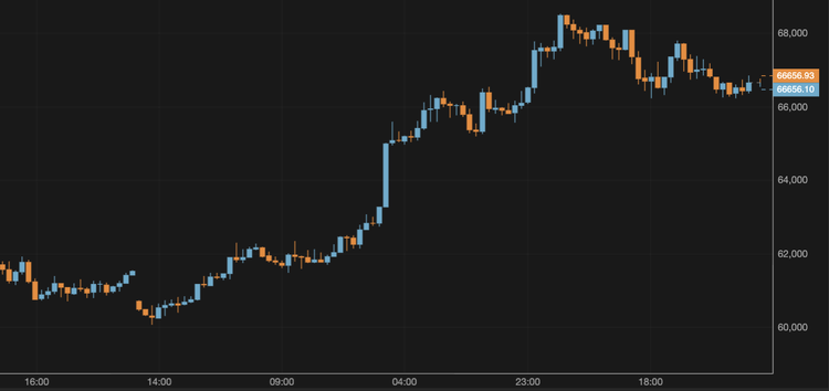 Bitcoin Corrects to $66,000