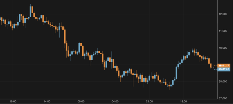 Bitcoin Approaches $39,000