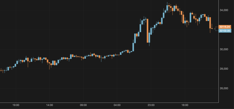 BTC Remains Above $32,000