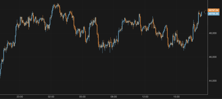 El bitcoin supera los 49.000 $