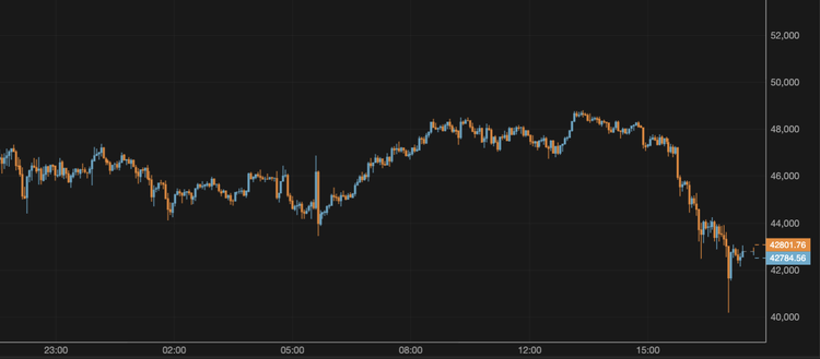 El bitcoin cae por debajo de los 43.000 $