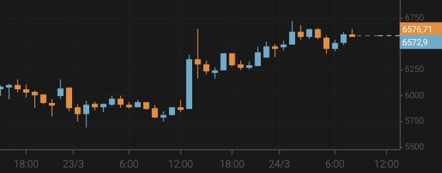 El bitcoin sube hasta los 6.500 $