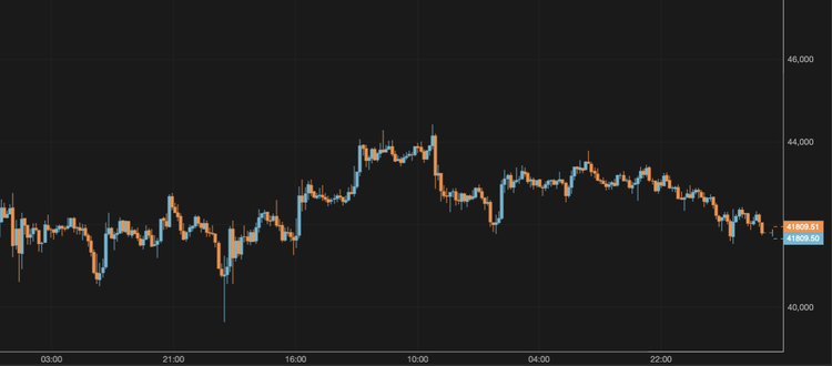 Bitcoin Slides to $41,000