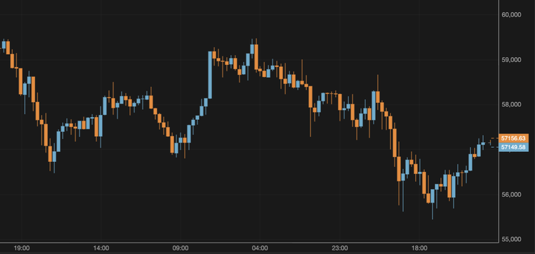 Bitcoin Slides to $57,000