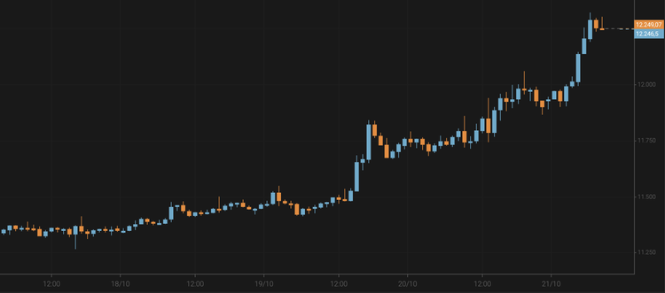 Bitcoin Exceeds $12,200
