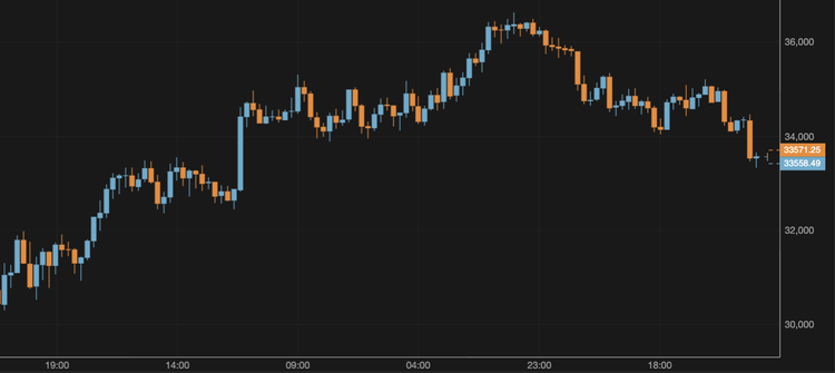 Bitcoin Slides Below $34,000