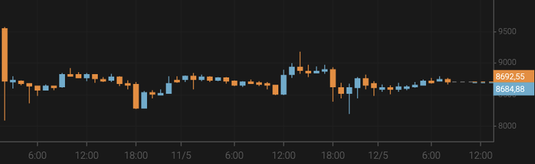 El precio del bitcoin registra pocos cambios tras el halving