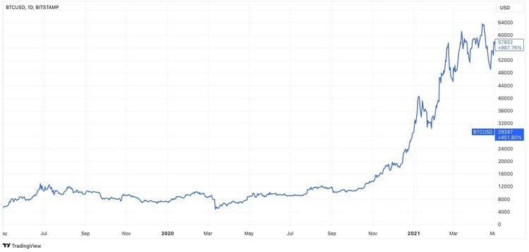 Bitcoin After Next Halving. A Moment of Anticipation for All BTC Fans?