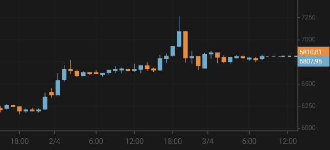 El bitcoin no consigue mantenerse por encima de los 7.000 $