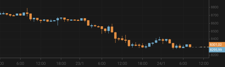 El bitcoin cae hasta los 8.300 $