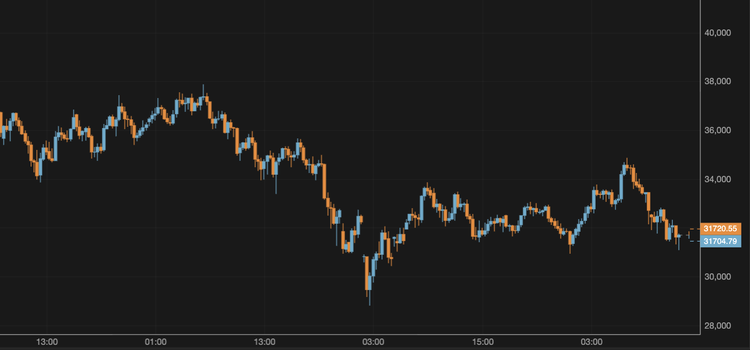 El precio del bitcoin cae hasta los 31.700 $