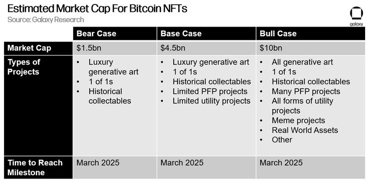 Galaxy Digital Forecasts Bitcoin NFT Market to Reach $4.5B Within Two Years