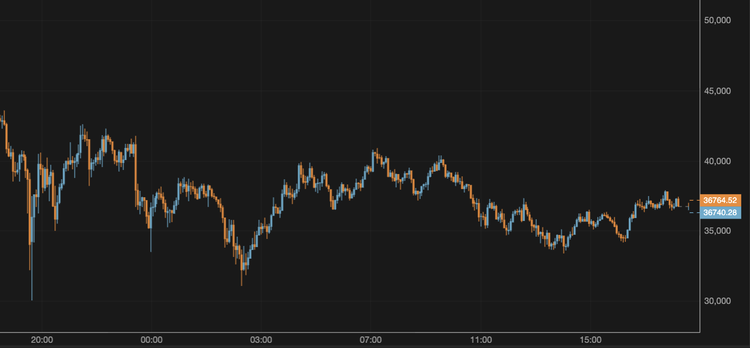 El bitcoin se mantiene en torno a los 37.000 $
