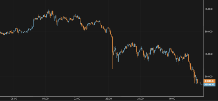 El bitcoin cae hasta los 48.000 $