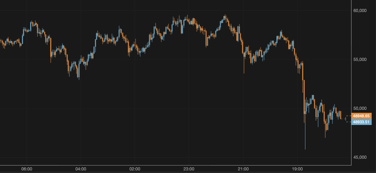 El bitcoin cae por debajo de los 49.000 $