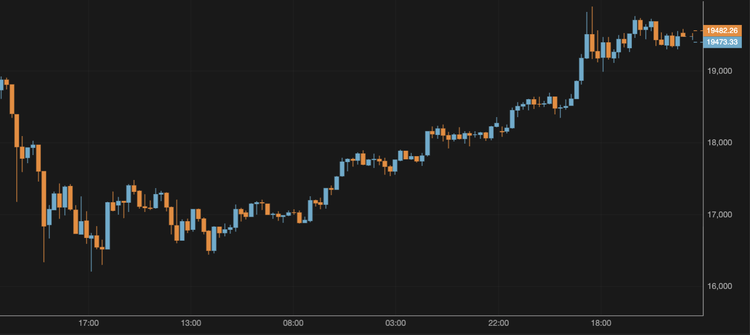 Bitcoin Grows Above $19,500