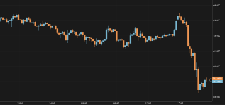 The Bitcoin Price Slides to $39,000