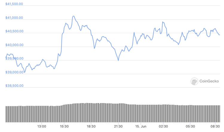 El bitcoin supera los 40.000 $