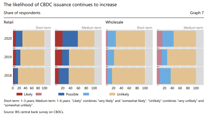 BIS: Central Banks to Issue CBDCs in Next Three Years