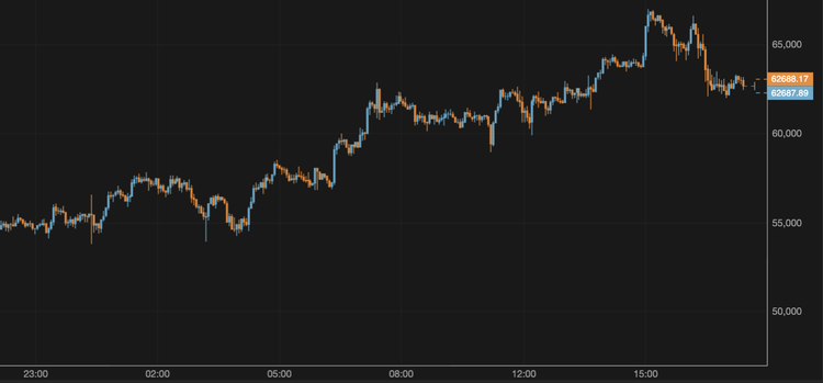El bitcoin cae por debajo de los 63.000 $