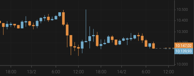 El bitcoin cae por debajo de los 10.200 $