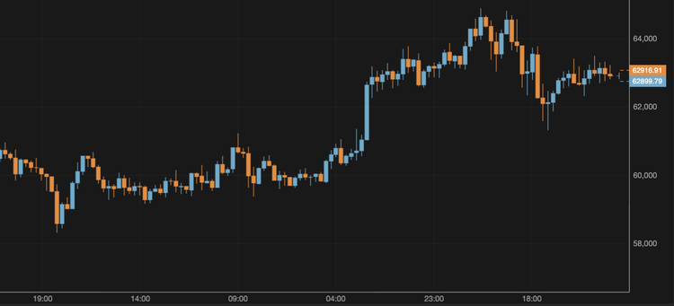 Bitcoin Falls to $62,000