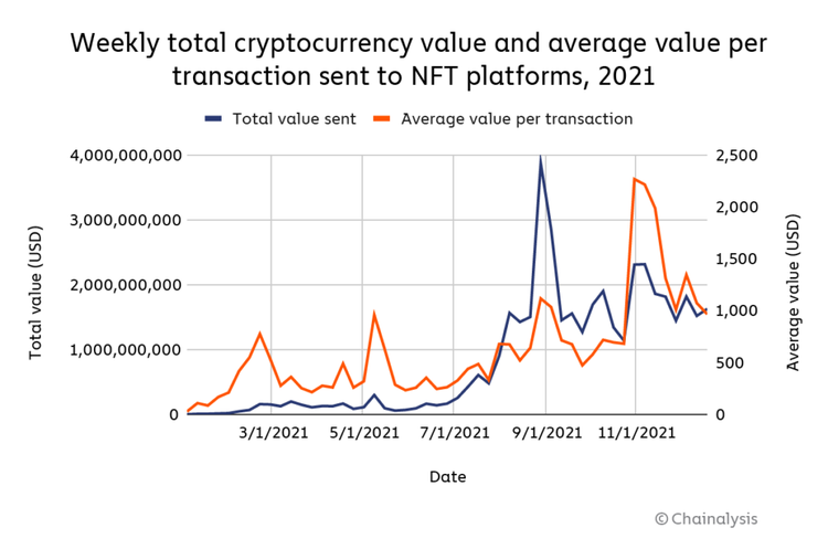 Chainalysis Detects 'Significant' Wash Trading in NFT Market