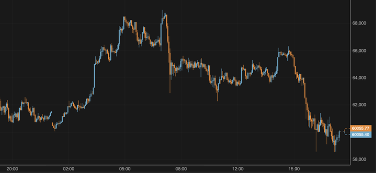 El bitcoin se mantiene alrededor de los 60.000 $
