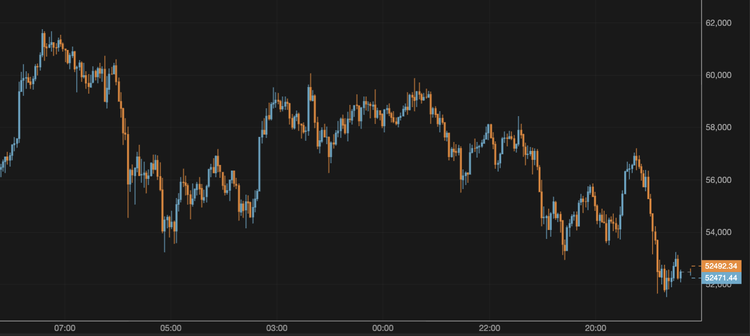 Bitcoin Falls to $52,000