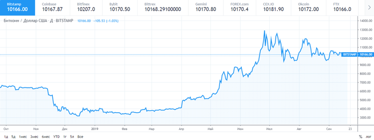 El bitcoin se recupera hasta los 10.200 $