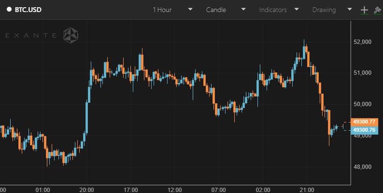 Bitcoin Fails to Stay Above $50,000