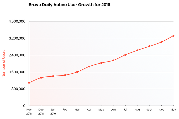 Brave Crypto Browser Passes 10 Million Monthly Active Users
