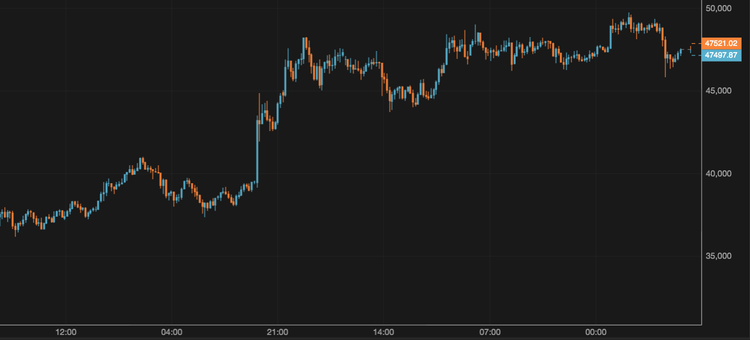 Bitcoin Falls to $47,000