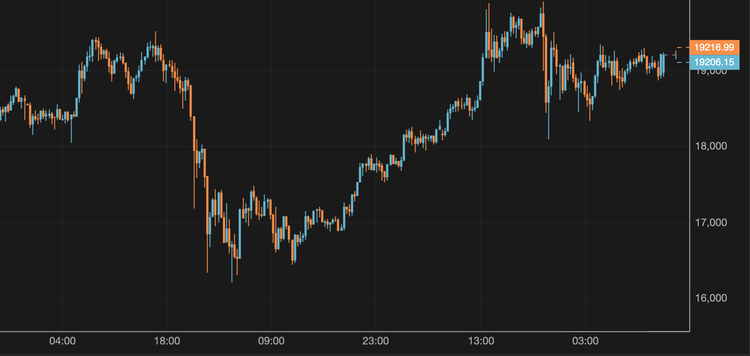 El bitcoin supera los 19.200 $