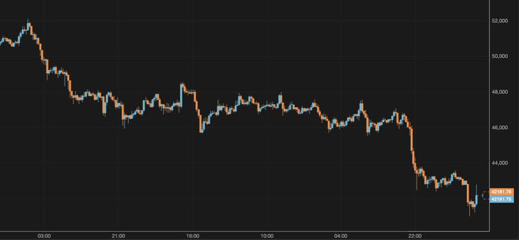 Bitcoin Crashes to $42,000