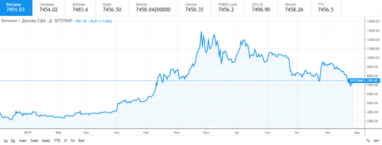 El bitcoin se dispara hasta los 7.500 $