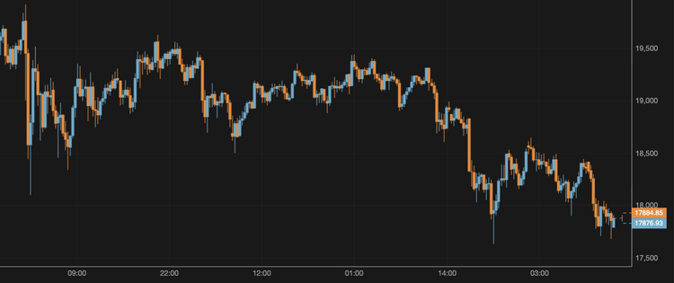 El bitcoin cae hasta los 17.800 $