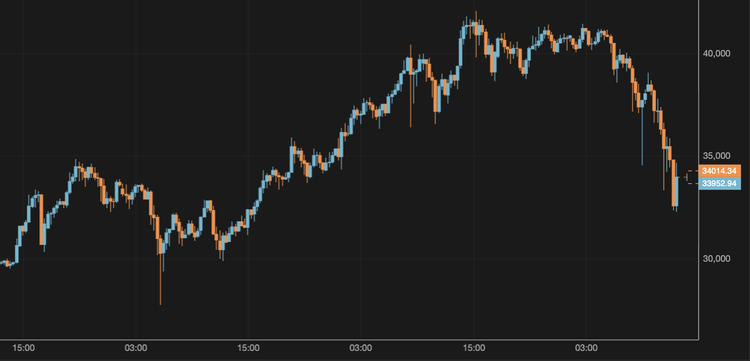 El bitcoin cae un 16% desde los 42.000 $