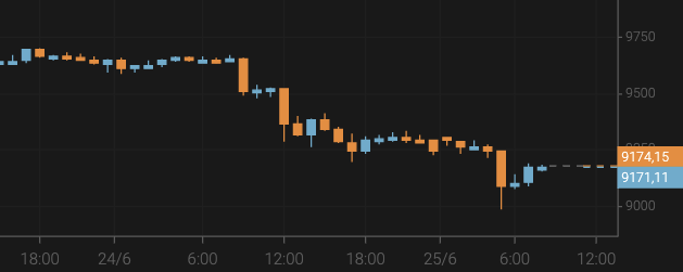 Bitcoin Slides Below $9,200