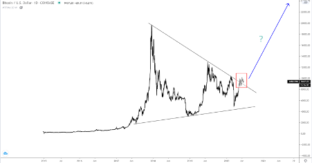Will Bitcoin Reach $100,000?