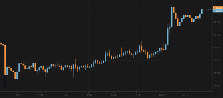 Bitcoin Eyes $11,800