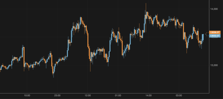 Bitcoin Slides to $13,500