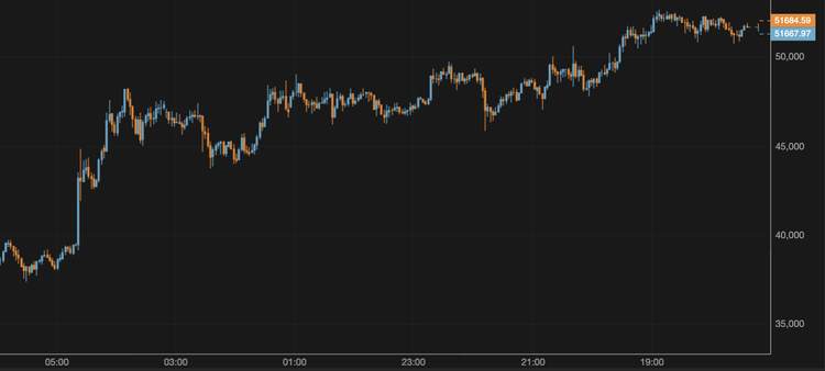 El bitcoin cae por debajo de los 52.000 $