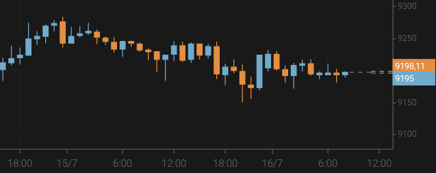 Bitcoin Price Drops Below $9,200
