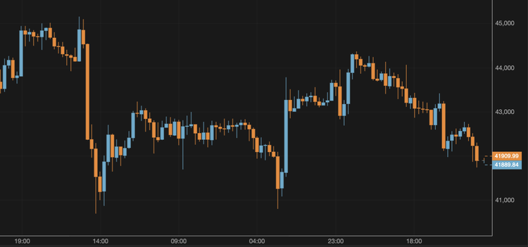 Bitcoin Slides Below $42,000