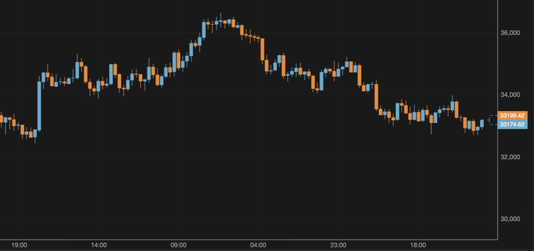 Bitcoin Falls Below $34,000