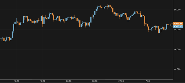 El bitcoin cae hasta los 48.000 $