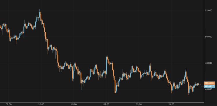 El bitcoin se mantiene en los 46.000 $